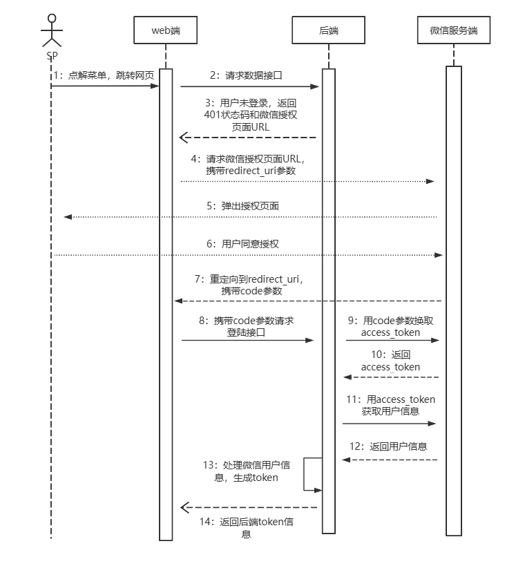 微信公众号网页授权